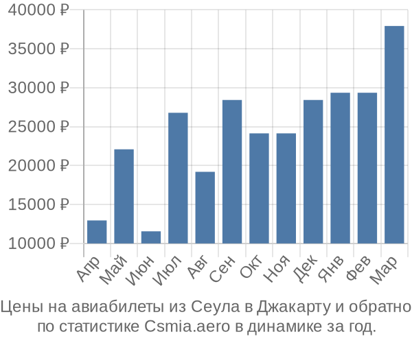 Авиабилеты из Сеула в Джакарту цены