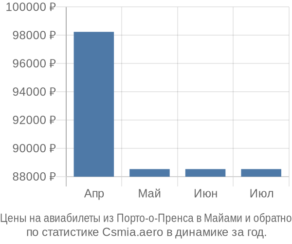 Авиабилеты из Порто-о-Пренса в Майами цены