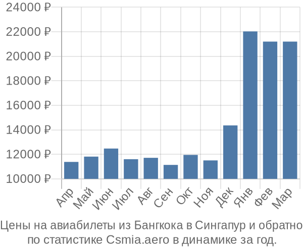 Авиабилеты из Бангкока в Сингапур цены