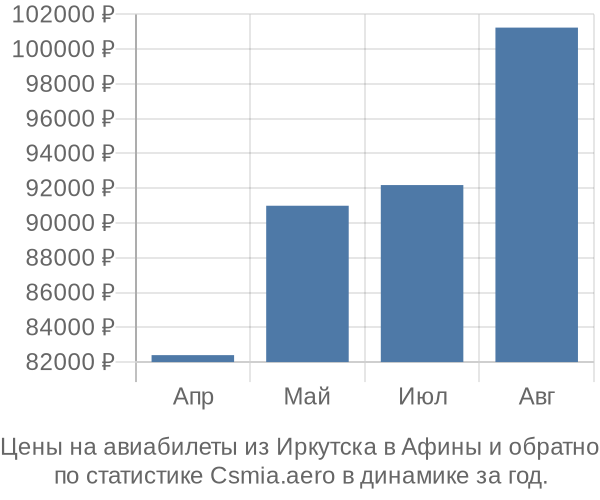 Авиабилеты из Иркутска в Афины цены