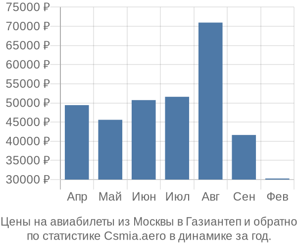 Авиабилеты из Москвы в Газиантеп цены