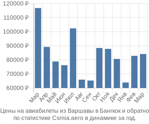 Авиабилеты из Варшавы в Бангкок цены