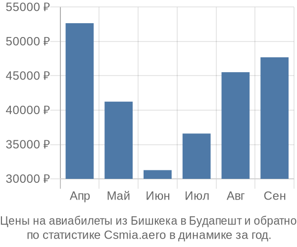 Авиабилеты из Бишкека в Будапешт цены