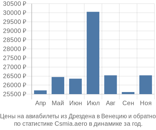 Авиабилеты из Дрездена в Венецию цены