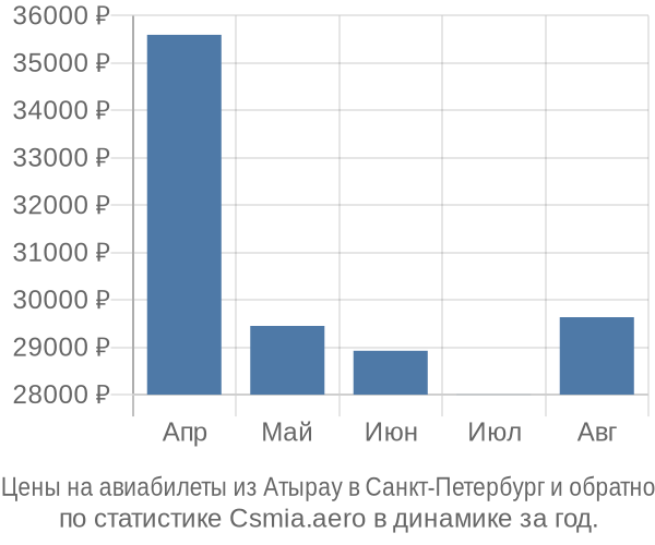 Авиабилеты из Атырау в Санкт-Петербург цены