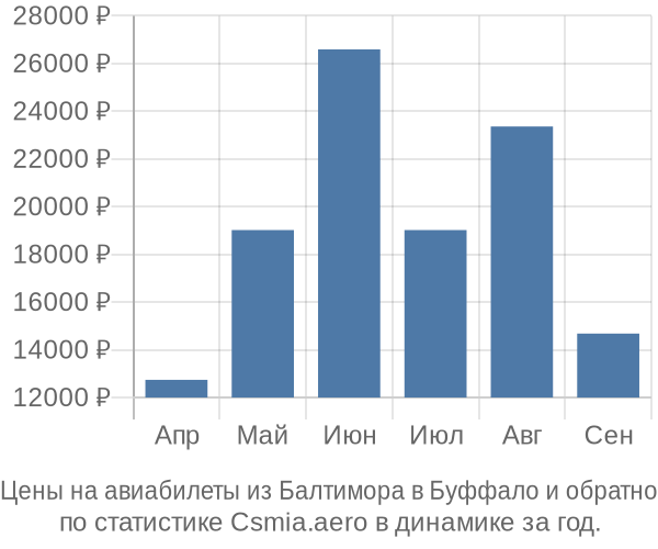 Авиабилеты из Балтимора в Буффало цены