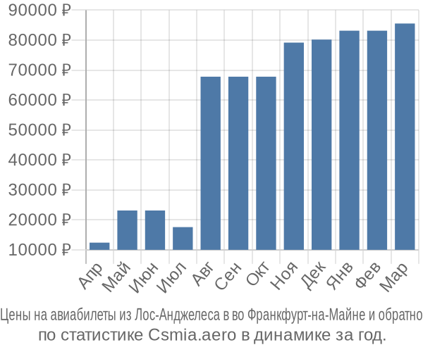Авиабилеты из Лос-Анджелеса в во Франкфурт-на-Майне цены