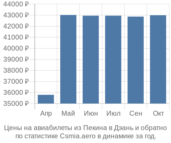 Авиабилеты из Пекина в Дэань цены