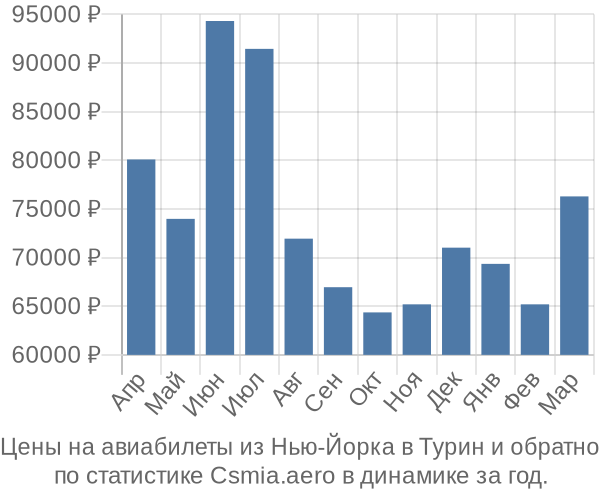 Авиабилеты из Нью-Йорка в Турин цены