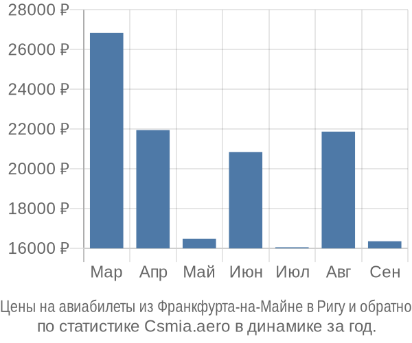 Авиабилеты из Франкфурта-на-Майне в Ригу цены