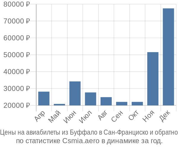 Авиабилеты из Буффало в Сан-Франциско цены