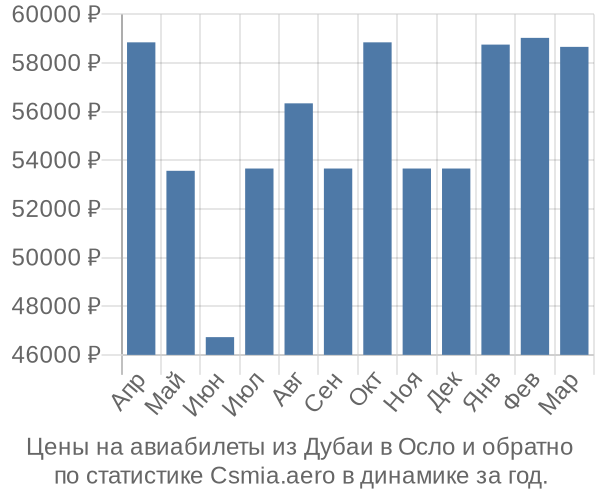 Авиабилеты из Дубаи в Осло цены