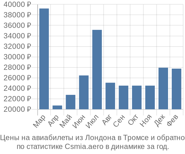 Авиабилеты из Лондона в Тромсе цены