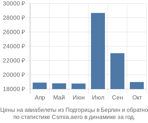 Авиабилеты из Подгорицы в Берлин цены