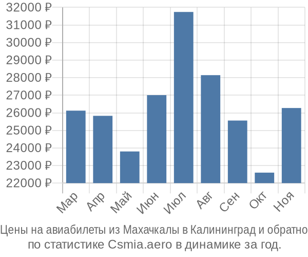 Авиабилеты из Махачкалы в Калининград цены