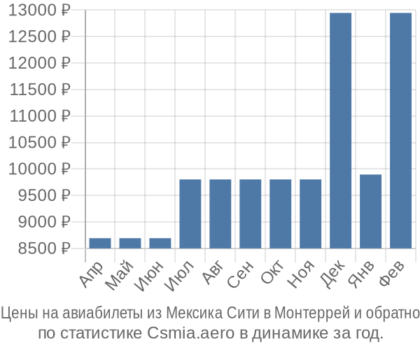 Авиабилеты из Мексика Сити в Монтеррей цены