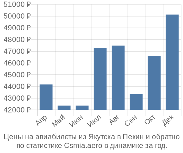 Авиабилеты из Якутска в Пекин цены