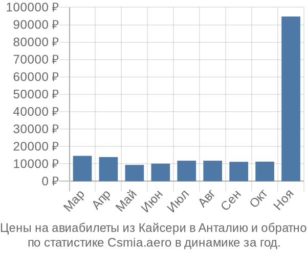 Авиабилеты из Кайсери в Анталию цены