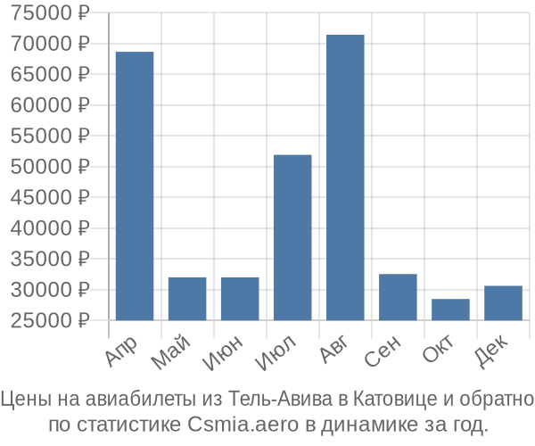 Авиабилеты из Тель-Авива в Катовице цены