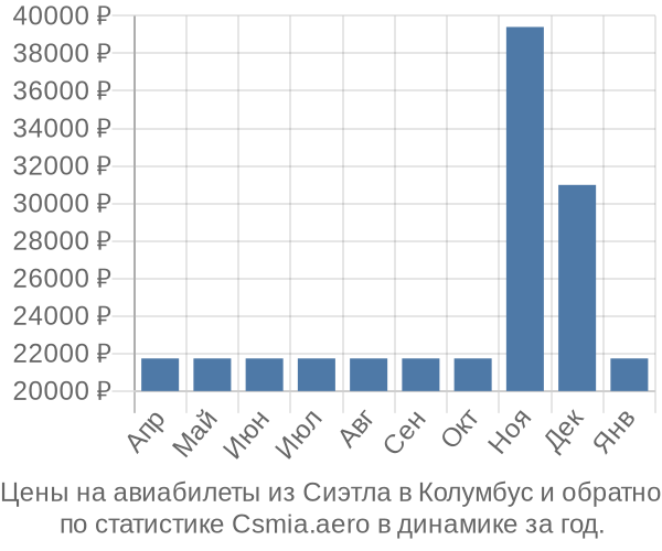 Авиабилеты из Сиэтла в Колумбус цены