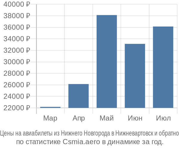 Авиабилеты из Нижнего Новгорода в Нижневартовск цены