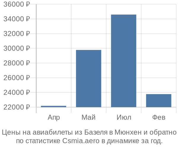 Авиабилеты из Базеля в Мюнхен цены