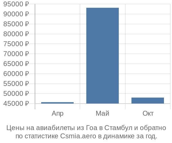 Авиабилеты из Гоа в Стамбул цены