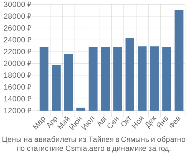 Авиабилеты из Тайпея в Сямынь цены