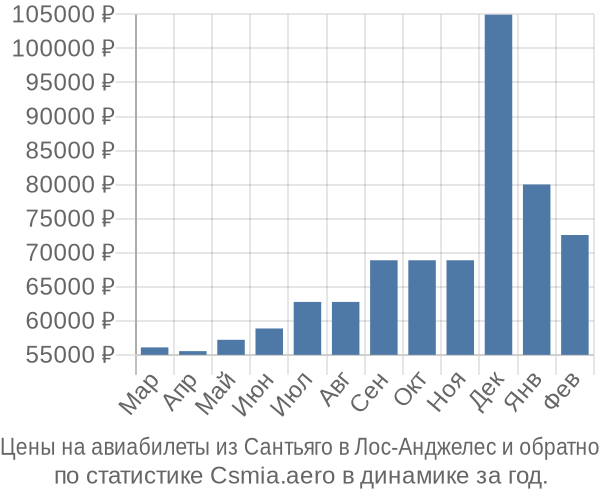 Авиабилеты из Сантьяго в Лос-Анджелес цены