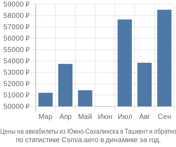 Авиабилеты из Южно-Сахалинска в Ташкент цены