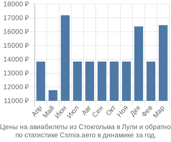 Авиабилеты из Стокгольма в Лули цены