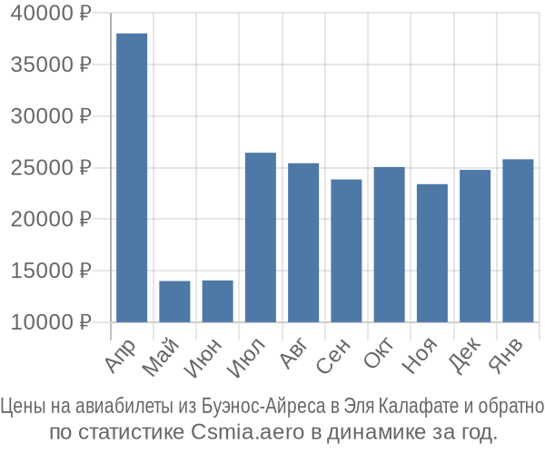 Авиабилеты из Буэнос-Айреса в Эля Калафате цены