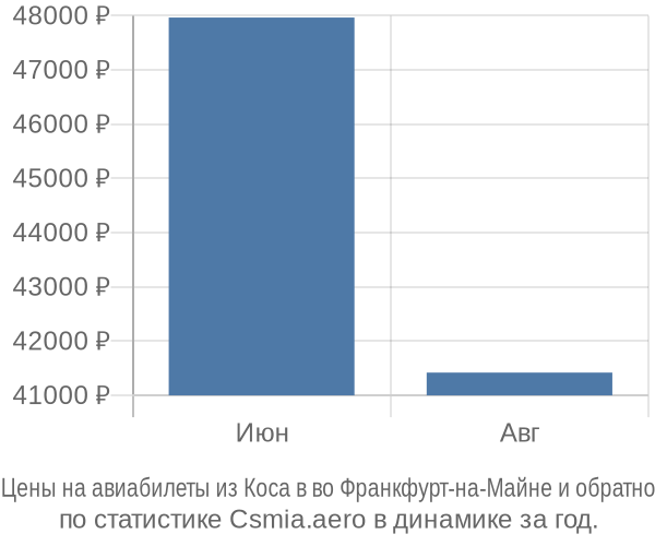 Авиабилеты из Коса в во Франкфурт-на-Майне цены