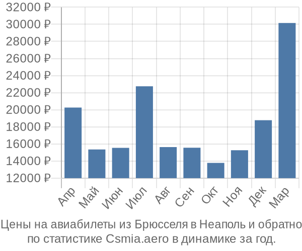 Авиабилеты из Брюсселя в Неаполь цены