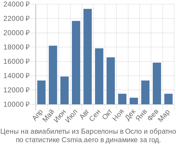 Авиабилеты из Барселоны в Осло цены