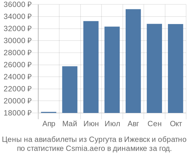 Авиабилеты из Сургута в Ижевск цены