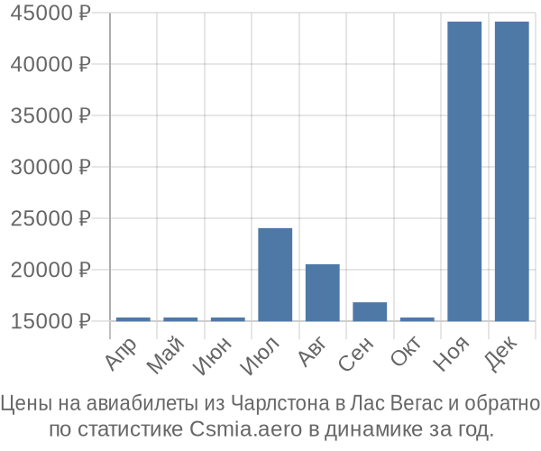 Авиабилеты из Чарлстона в Лас Вегас цены