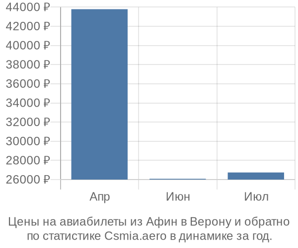 Авиабилеты из Афин в Верону цены