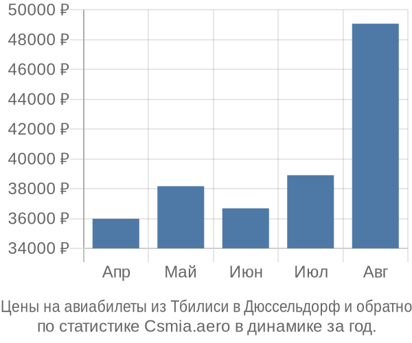 Авиабилеты из Тбилиси в Дюссельдорф цены