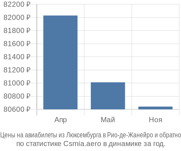 Авиабилеты из Люксембурга в Рио-де-Жанейро цены