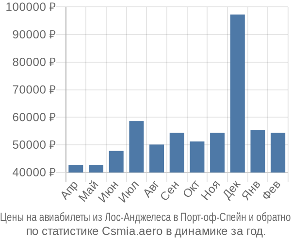 Авиабилеты из Лос-Анджелеса в Порт-оф-Спейн цены