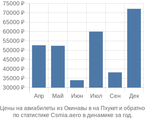 Авиабилеты из Окинавы в на Пхукет цены