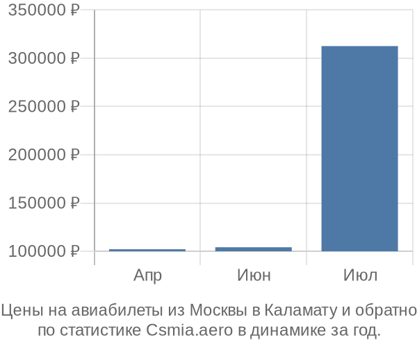 Авиабилеты из Москвы в Каламату цены