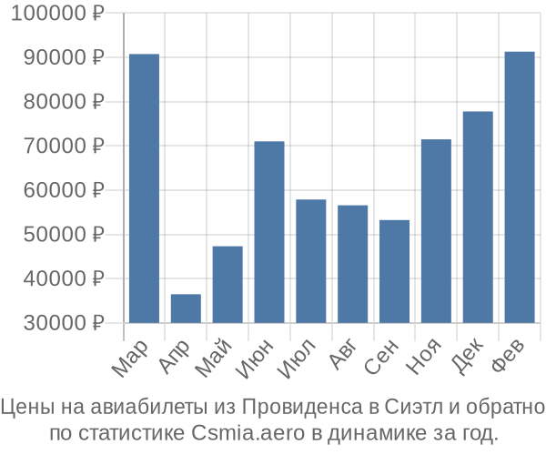 Авиабилеты из Провиденса в Сиэтл цены