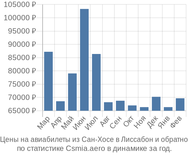 Авиабилеты из Сан-Хосе в Лиссабон цены