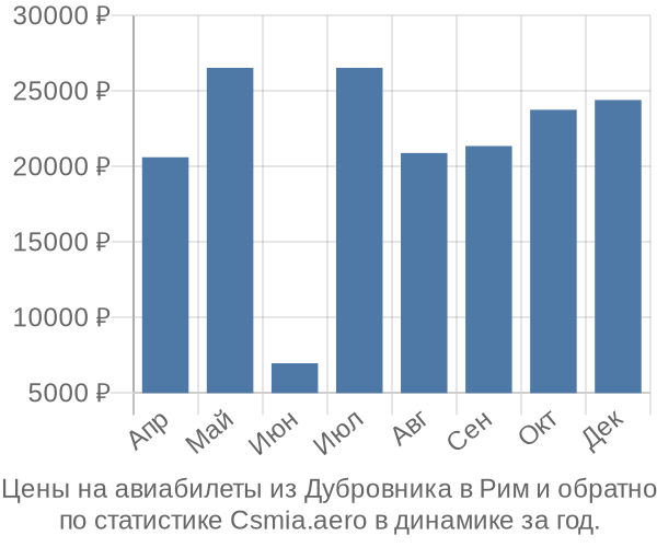 Авиабилеты из Дубровника в Рим цены