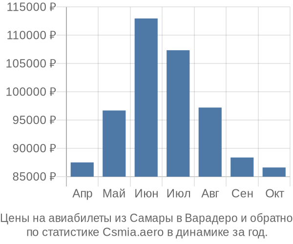 Авиабилеты из Самары в Варадеро цены