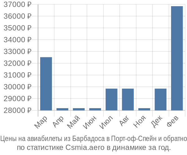 Авиабилеты из Барбадоса в Порт-оф-Спейн цены