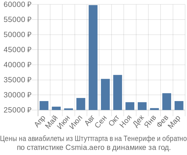 Авиабилеты из Штуттгарта в на Тенерифе цены