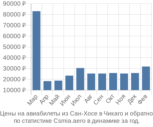 Авиабилеты из Сан-Хосе в Чикаго цены